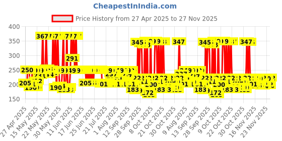 amazon.in Pears Naturale Vitamin C Soap 4x125gm pears Price History Graph from 27 Apr 2025 to 27 Nov 2025
