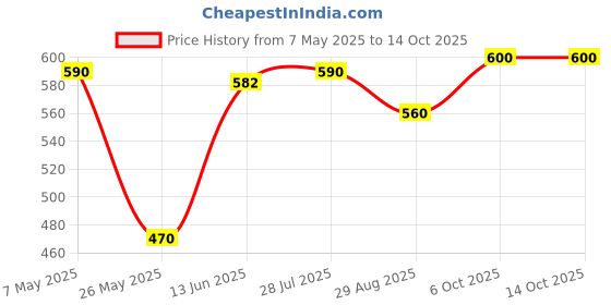 amazon.in Pears OIL - Clear & Glow 98% Pure Glycerin & Lemon Flower EXTRACTS 75X8 (600 g) pears Price History Graph from 7 May 2025 to 6 Oct 2025