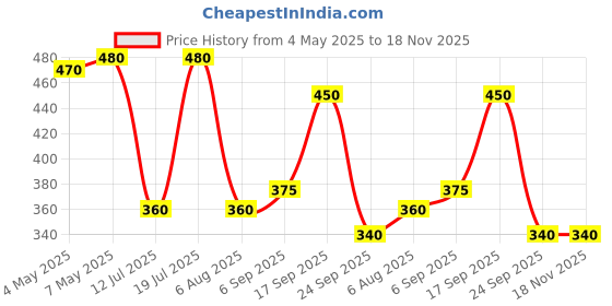 amazon.in Pears Oil-Clear & Glow Soap Bar 75 gms Epic (Pack of 6) (6 x 75 g) (6 x 75 g) Price History Graph from 4 May 2025 to 18 Nov 2025