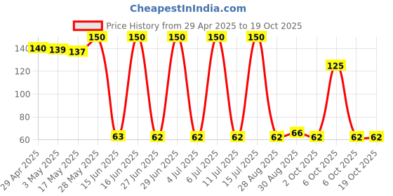 amazon.in Pears Oil Clear & Glow Soap Bar 75gm Price History Graph from 29 Apr 2025 to 18 Oct 2025