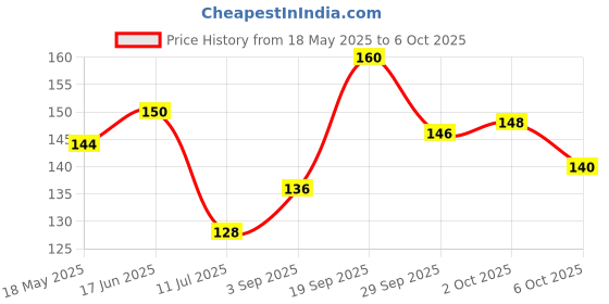 amazon.in Pears Oil Clear Gentle Ultra Mild Daily Cleansing Facewash For Oil Free Matte Look, Ph Balanced, 100% Soap Free, Pure Lemon Flower Extract, 60g Price History Graph from 18 May 2025 to 6 Oct 2025