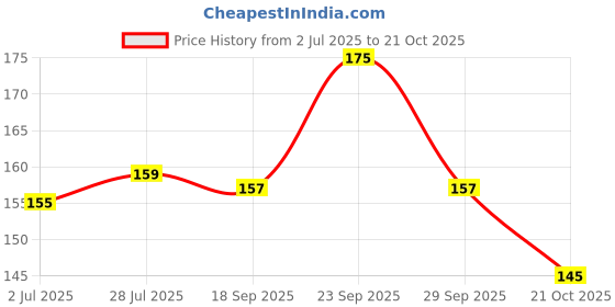 amazon.in Pears Pack of 4 Pure & Gentle Bathing Bars Price History Graph from 2 Jul 2025 to 21 Oct 2025