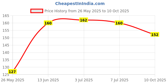 amazon.in Pears Pure and Gentle Bathing Bar, 100g - Pack of 3 Price History Graph from 26 May 2025 to 10 Oct 2025