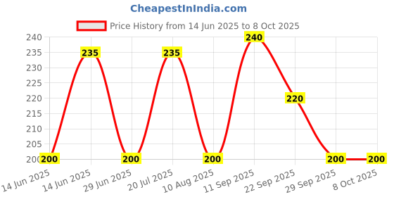 amazon.in Pears Pure and Gentle Body Wash, 250ml (Pack of 2) pears Price History Graph from 14 Jun 2025 to 7 Oct 2025