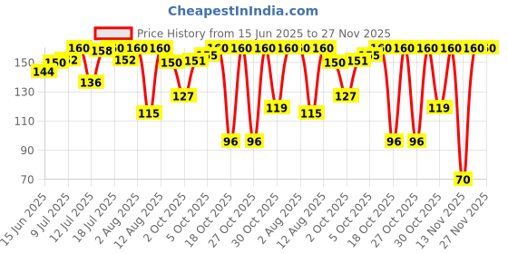 amazon.in Pears Pure and Gentle Daily Cleansing Facewash, Mild Cleanser With Glycerine, Balances Ph, 100% Soap Free, 60 g Price History Graph from 15 Jun 2025 to 26 Nov 2025