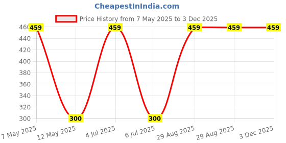 amazon.in Pears Pure & Gentle Original Body Wash With Glycerin,Dermatogically Tested, 100% Soap Free Shower gel,Imported,750 ml (Free Loofah) Price History Graph from 7 May 2025 to 2 Dec 2025