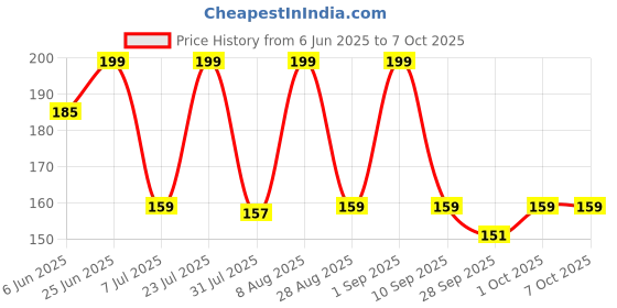 amazon.in PEARS Pure & Gentle Shower Gel, 400ml Refill Pouch, for Soft, Smooth and Moisturized Skin, with 98% Pure Glycerin & Natural Oils, Dermatologically Tested, 100% Soap Free pears Price History Graph from 6 Jun 2025 to 7 Oct 2025