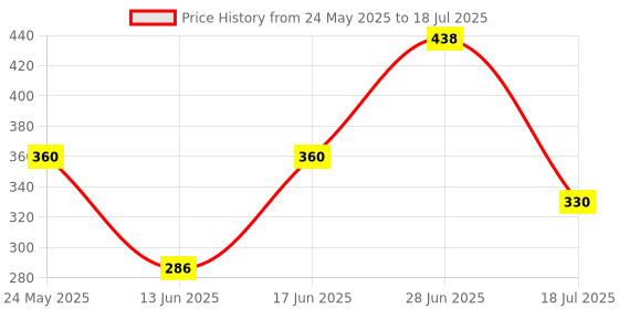 amazon.in Pears Pure & Gentle Shower Gel, Body Wash with Germshield Formula and Mint Extracts, 100% Soap-Free and Dermatologically Tested(Imported) 750 ml Price History Graph from 24 May 2025 to 28 Jun 2025