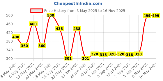 amazon.in Pears Pure & Gentle Shower Gel, Body Wash with Glycerine and Natural Oils, 100% Soap-Free, Paraben Free (Imported) 750 ml Price History Graph from 3 May 2025 to 15 Nov 2025