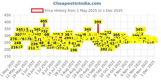 amazon.in Pears Pure & Gentle Shower Gel SuperSaver XL Pump Bottle With 98% Pure Glycerine, 100% Soap Free and No Parabens, 750 ml Price History Graph from 1 May 2025 to 30 Nov 2025