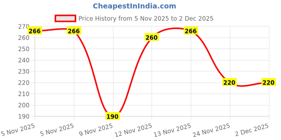 amazon.in Pears Pure & Gentle Shower Gel With 98% Pure Glycerine, 100% Soap Free And No Parabens, 250 ml (Pack of 2) Price History Graph from 5 Nov 2025 to 2 Dec 2025