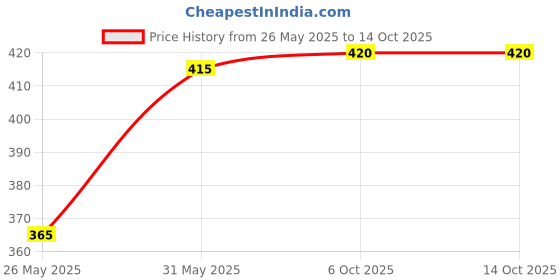 amazon.in Pears Pure & Gentle Shower Gel With 98% Pure Glycerine|| 100% Soap Free And No Parabens|| 250 ml (Pack of 3) Price History Graph from 26 May 2025 to 13 Oct 2025