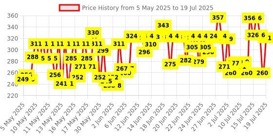 amazon.in Pears Pure & Gentle Soap Bar (Buy 4 get 1 free) - With Glycerin for Soft, Glowing Skin & Body, Paraben-Free Body Soaps For Bath pears Price History Graph from 5 May 2025 to 16 Jul 2025