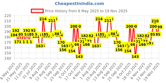 amazon.in Pears Pure & Gentle Soap Bar (Combo Pack of 3) - With Glycerin for Soft, Glowing Skin & Body, Paraben-Free Body Soaps For Bath Ideal for Men & Women pears Price History Graph from 6 May 2025 to 19 Nov 2025