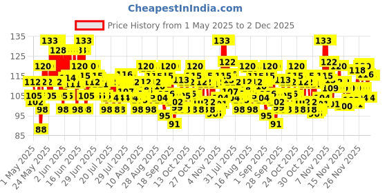 amazon.in Pears Shower Gel Pure & Gentle 250 Ml pears Price History Graph from 1 May 2025 to 2 Dec 2025