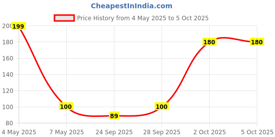 amazon.in Pears Soap Pure & Gentle 125 Gm Single Price History Graph from 4 May 2025 to 5 Oct 2025