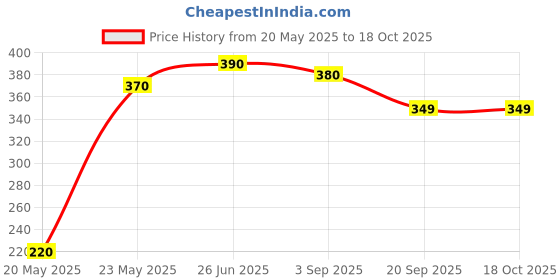 amazon.in Pears Soap, Pure and Gentle, 5 x 125g Promo Pack Price History Graph from 20 May 2025 to 18 Oct 2025