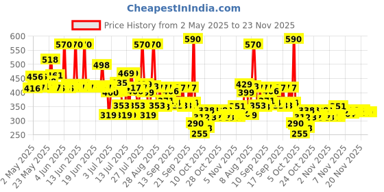amazon.in Pears Soft & Fresh Bathing Soap Bar 125 g (Pack of 6) With Glycerin & Mint, Cooling Soap for Glowing Skin & Body - Paraben Free, For Men & Women pears Price History Graph from 2 May 2025 to 21 Nov 2025