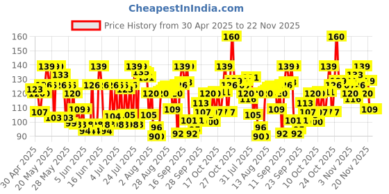 amazon.in Pears Soft & Fresh Shower Gel 250 ml pears Price History Graph from 30 Apr 2025 to 22 Nov 2025