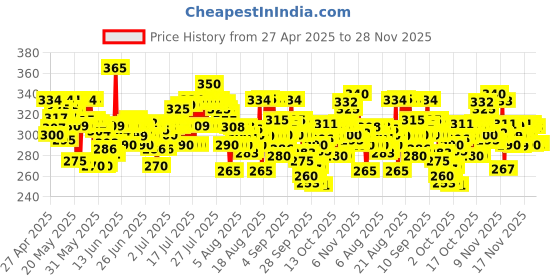 amazon.in Pears Soft & Fresh Shower Gel SuperSaver XL Pump Bottle with 98% Pure Glycerine|| 100% Soap Free and No Parabens|| 750 ml pears Price History Graph from 27 Apr 2025 to 28 Nov 2025