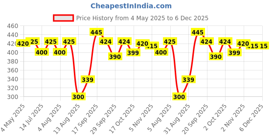 amazon.in Pears Variety Pack Bathing Soap Bar 125 g (Pack of 5) With Glycerin for Glowing Skin & Body - Paraben Free, For Men & Women Price History Graph from 4 May 2025 to 5 Dec 2025