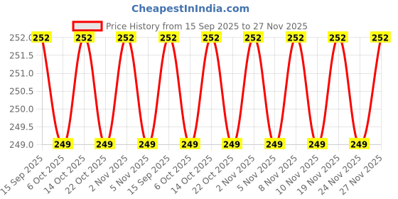 amazon.in pearsilk NEW Unisex baby Newborn Booties Kids First Walking Shoes Sandals With Anti Slip SoleToe to Heel Multicolor Pack Of 3 Combo pearsilk Price History Graph from 15 Sep 2025 to 27 Nov 2025