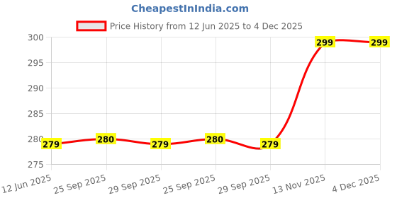 amazon.in pearsilk Unisex baby Newborn Booties Baby First Walking Shoes Sandals With Anti Slip SoleToe to Heel Multicolor Pack Of 3 Combo pearsilk Price History Graph from 12 Jun 2025 to 4 Dec 2025