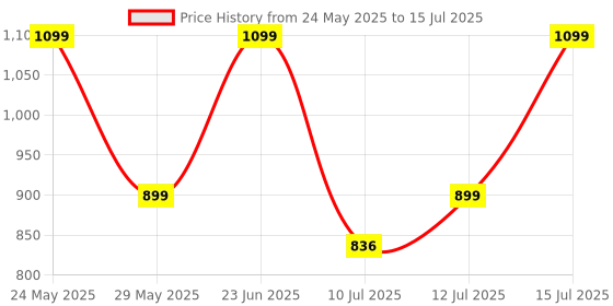 amazon.in PEATOP Air Tags, Item Finders Tracker Work with Apple Find My APP (iOS Only), Smart Bluetooth Locator for Key, Bags, Luggage Suitcases, Wallets, Backpack, Replaceable Battery (Black-2) Price History Graph from 24 May 2025 to 15 Jul 2025