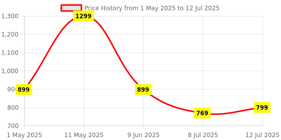 amazon.in PEATOP Air Tag,Smart Bluetooth Key Finder Device,Tracker for Keys, Wallet, Luggage,Waterproof Tag Tracker with Replaceable Battery, Item Locater Works with Apple Find My (iOS Only) peatop Price History Graph from 1 May 2025 to 12 Jul 2025
