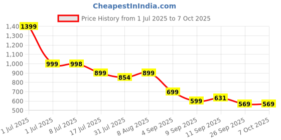 amazon.in PEATOP Ear Plugs for Noise Reduction,Reusable Noise-Reducing Earplugs for Sleep,Hearing Protection Sleeping Earplugs,High Fidelity Noise Cancelling Ear Plugs,Deep Focus,Travel,Noise Sensitive Users peatop Price History Graph from 1 Jul 2025 to 7 Oct 2025