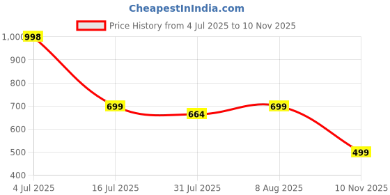amazon.in PEATOP Ear Plugs Ultra-Comfortable Reusable Noise-cancelling Earplugs, Washable Silicone Swimming Ear Plugs, Earplugs for Sleeping, Deep Learning Focus, Travel and Noise Sensitive Users (Black-Q2) peatop Price History Graph from 4 Jul 2025 to 10 Nov 2025