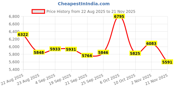 amazon.in PEATOP Webcam for PC Price History Graph from 22 Aug 2025 to 21 Nov 2025
