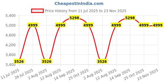 amazon.in Pebble Arena 4 40W Bluetooth Soundbar with Deep Bass, 2.0 Channel Cinematic Surround Sound, Wall Mountable, Home Theater Speaker for TV Price History Graph from 11 Jul 2025 to 22 Nov 2025
