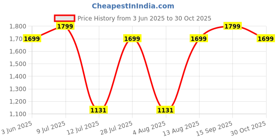 amazon.in Pebble Boom 8W Bluetooth Speaker | Deep Bass | RGB LED | Bluetooth 5.3 | Voice Assistant | TWS Connectivity | 6 Hours Battery | Stylish Premium Design Price History Graph from 3 Jun 2025 to 30 Oct 2025