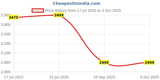 amazon.in Pebble EVE Women's Smartwatch, AMOLED Display, Bluetooth Calling (Black) Price History Graph from 17 Jul 2025 to 5 Oct 2025