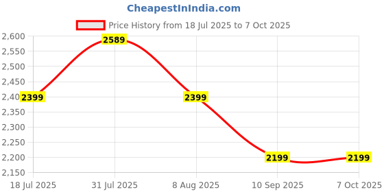 amazon.in Pebble GaN Charger, 65W, 3 Ports with 2 Type-C and 1 USB, Model PWC121 Price History Graph from 18 Jul 2025 to 7 Oct 2025