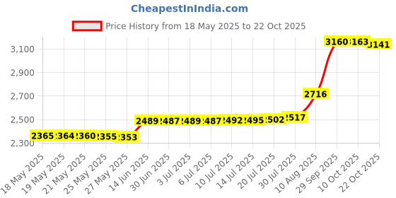 amazon.in stephanie imports Pebble Grain Brass Stainless Steel Boxed Money Clip stephanie imports Price History Graph from 18 May 2025 to 22 Oct 2025