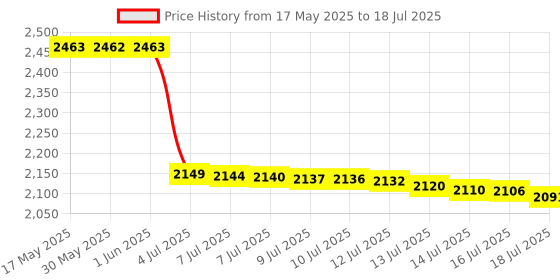 amazon.in Pebble Magic Pad Wireless Keyboard with Built-in Touchpad, 2.4 GHz & Bluetooth V5.0 Dual Connectivity, Round Keycaps, Soft Keys, Slimmest Design, Multi-Device Compatibility, Auto Sleep pebble Price History Graph from 17 May 2025 to 16 Jul 2025