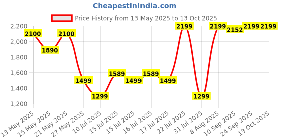 amazon.in Pebble Pepe 1.39" (3.53 cm) 600 Nits HD Display, BT Calling, Metal Alloy, Health Suite, Smart Calculator, Alarm & Notification pebble Price History Graph from 13 May 2025 to 13 Oct 2025