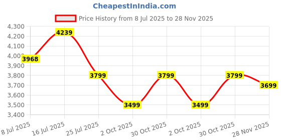 amazon.in Pebble Regal Smartwatch, 1.77-inch True HD Display, Bluetooth Calling, Health Monitor, Sports Modes, Black (Brown) Price History Graph from 8 Jul 2025 to 28 Nov 2025