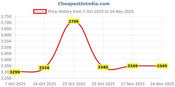 amazon.in Pebble Revolve Pro 1.43" Ultra AMOLED Smartwatch | Rotating Bezel | 600 Nits Brightness | AOD | High-Accuracy Step Counter | Metal Build & Premium Strap | BT Calling | DIY Watch Faces (Blue) Price History Graph from 7 Oct 2025 to 24 Nov 2025