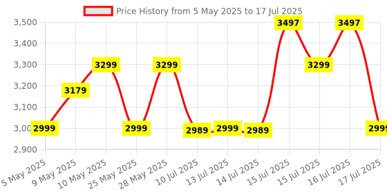 amazon.in Pebble Revolve Pro Rotating Bezel 1.43" Ultra Amoled Display, 600 Nits Brightness, Always on Display, High Accuracy Step Count, Metal Build, Premium Strap, BT Calling, DIY Watch Faces, Voice Assistant pebble Price History Graph from 5 May 2025 to 17 Jul 2025