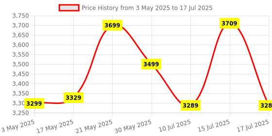 amazon.in Pebble Royale Legend 1.43" AMOLED Display, Slimmest Design, Bluetooth Calling, Premium Built, Always On Display, Multi Sports Mode, Health Suite, Smart Calculator (Brown) pebble Price History Graph from 3 May 2025 to 17 Jul 2025