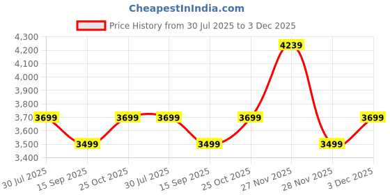 amazon.in Pebble Royale Steel 1.43” Ultra AMOLED Display Smartwatch with Always-On Display, BT Calling, DIY Watch Faces, Slimmest Stainless Steel Body, Multiple Sports Modes – Premium Metal Smartwatch (Black) Price History Graph from 30 Jul 2025 to 3 Dec 2025