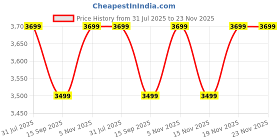 amazon.in Pebble Royale Steel (Silver) Price History Graph from 31 Jul 2025 to 22 Nov 2025