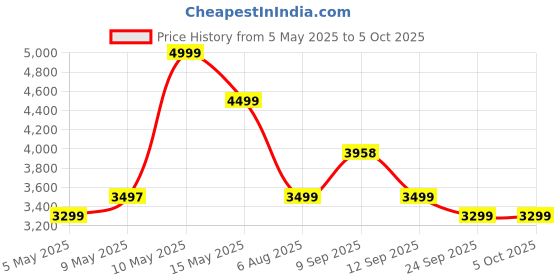 amazon.in Pebble Shuffle 1.43" AMOLED 550 NITS Display with Bluetooth Calling & Advanced Health Monitoring, 3 Interchangeable Dial, 3 Straps pebble Price History Graph from 5 May 2025 to 5 Oct 2025