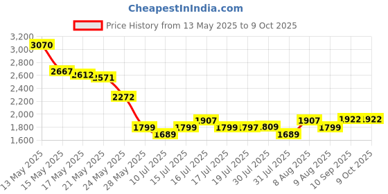 amazon.in Pebble Ultra Life 1.83" True HD 600 Nits Display, BT Calling, 600 mAh Battery, Unisex Design, Sensor, Multi Sports Mode (Jet Black) pebble Price History Graph from 13 May 2025 to 9 Oct 2025