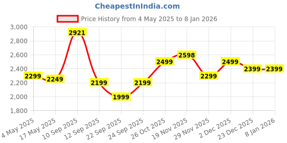 amazon.in Pebble Vienna 1.27" HD Display, BT Calling Smart Watch for Women, Diamond Cut Design, Female Health Monitoring, Heart Rate Monitoring, Sleep Monitoring, Multipl Sports Mode, 200 mah pebble Price History Graph from 4 May 2025 to 6 Jan 2026