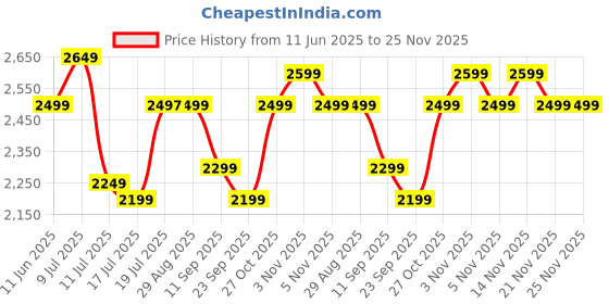 amazon.in Pebble Vienna 1.27" HD Display, BT Calling Smart Watch for Women, Diamond Cut Design, Female Health Monitoring, Heart Rate Monitoring, Sleep Monitoring, Multipl Sports Mode, 200 mah Price History Graph from 11 Jun 2025 to 25 Nov 2025