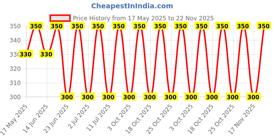amazon.in PEBBLECRAFTS Wooden Handmade Carved Set of 6 with Decorative Holder Tabletop Coasters for Cups Set of 6 Tea Coffee Cups Mugs Beer Cans Bar Glass Indian Handicrafts Price History Graph from 17 May 2025 to 22 Nov 2025
